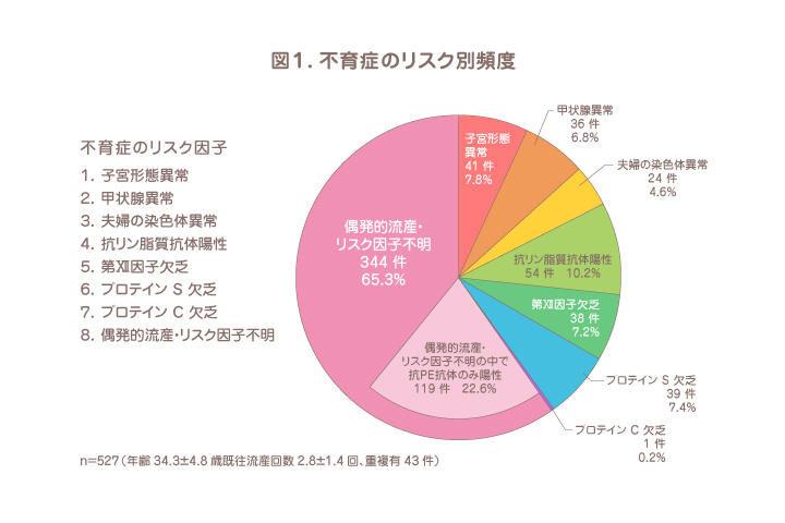 原因 流産 【医師監修】化学流産って何？原因や症状、その後に妊娠はどうなる？｜たまひよ