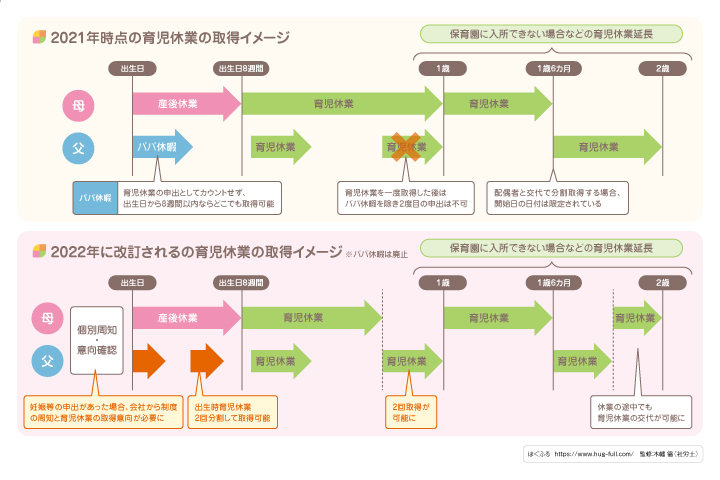 育休改訂の図